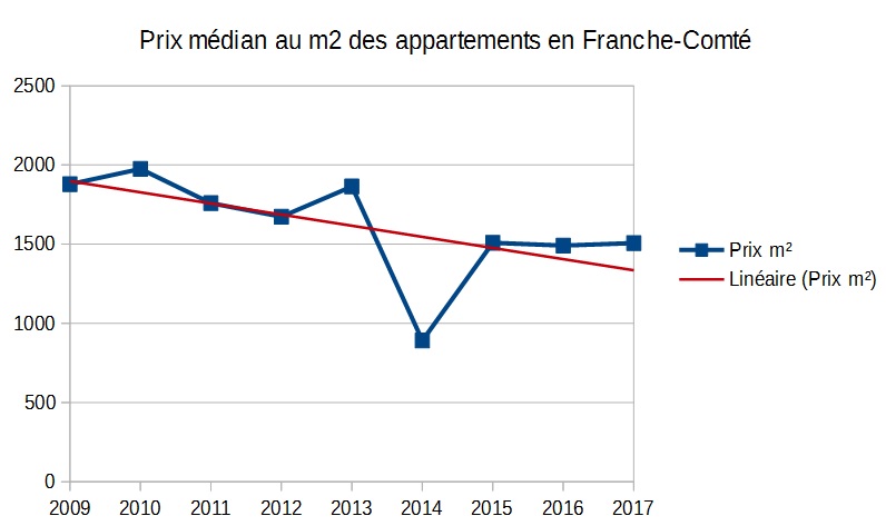 Prix médian des appartements en Fanche-Comté pour 2017