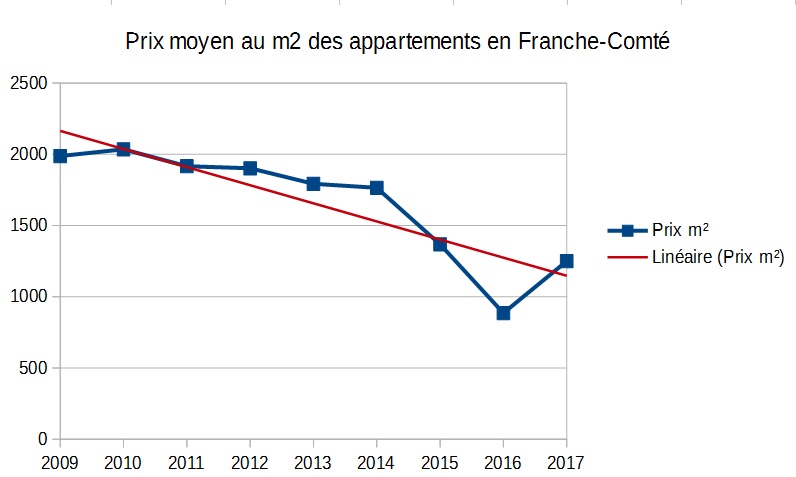 Prix moyen des appartements en Franche-Comté pour 2017