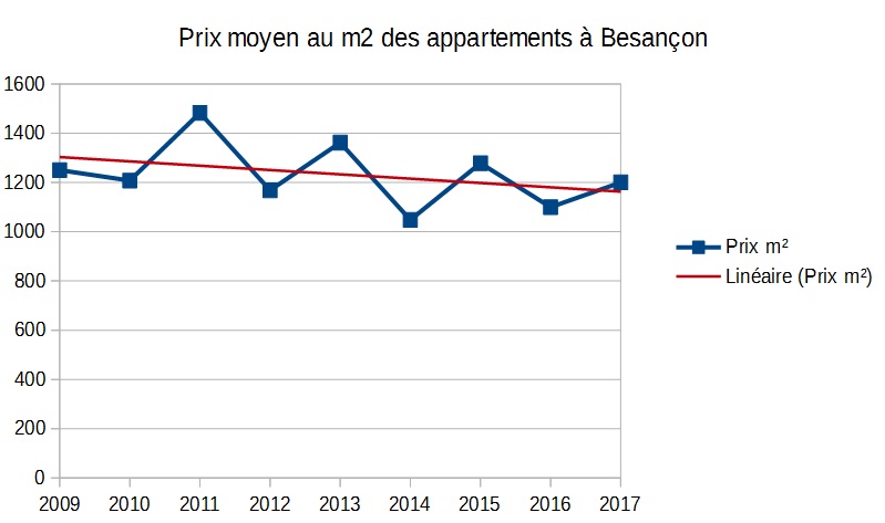 Prix moyen des appartements pour Besançon en 2017
