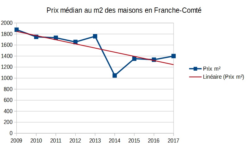 Prix médian des maisons en Franche-Comté pour 2017