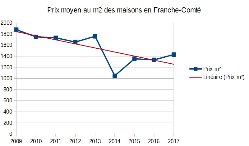 Prix moyen des maisons en Franche-Comté 2017