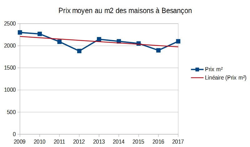 Prix moyen des maisons à Besançon en 2017