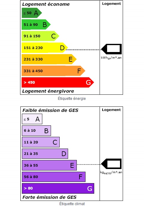 étiquette DPE et GES