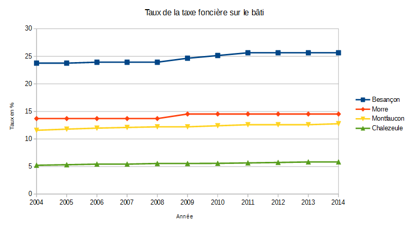 graphique de l'évolution de la taxe foncière à Besançon, Morre, Montfaucon et Chalezule