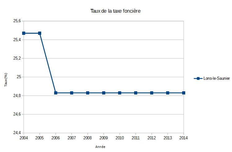Evolution du taux de la taxe foncière de Lons-le-Saunier
