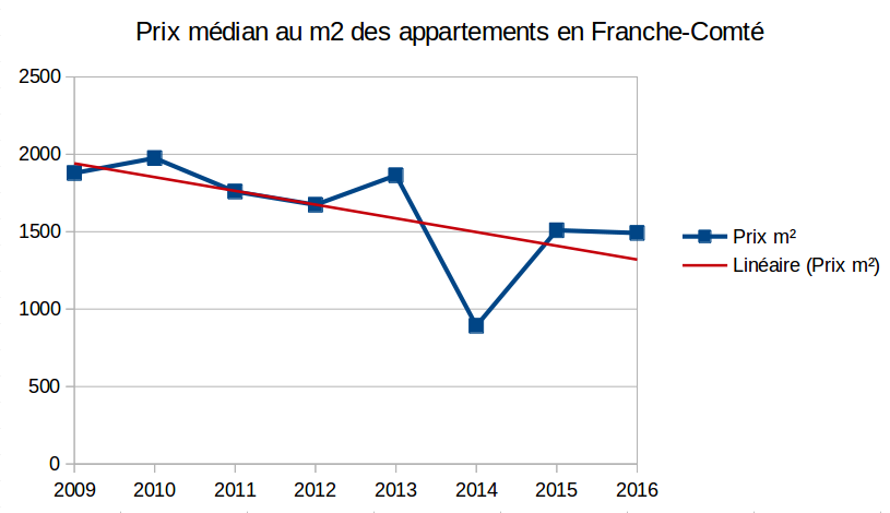 prix médian appartements Franche-Comté