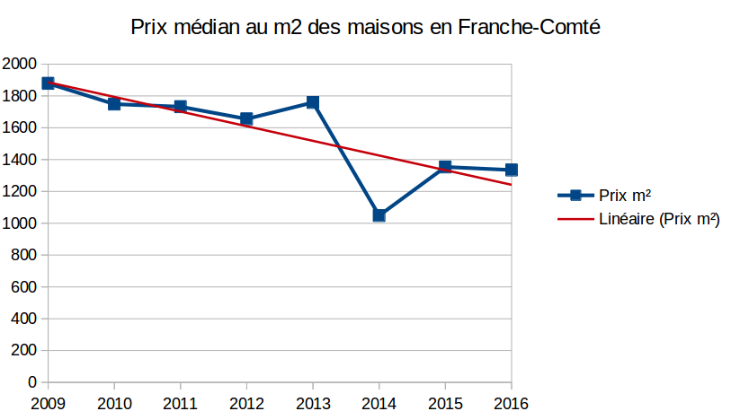 prix médian des maisons en Franche-Comté
