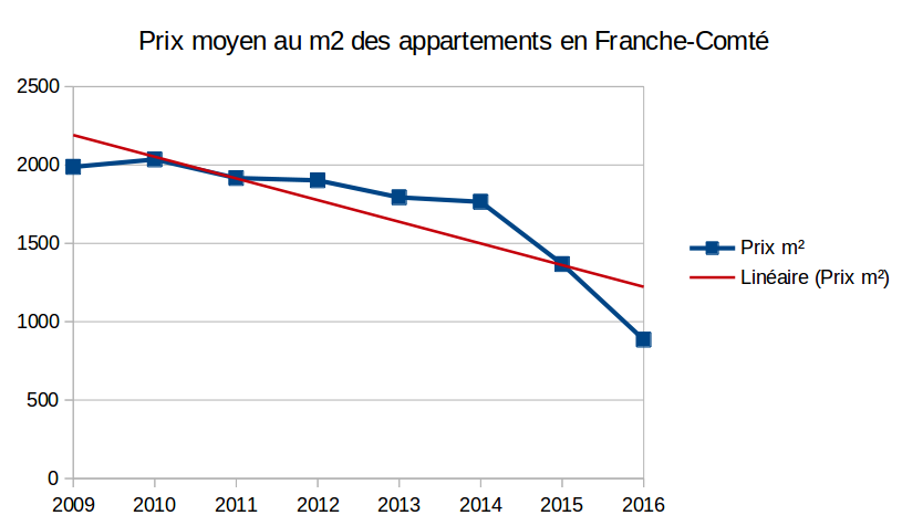 prix moyen des appartements en franche-comté
