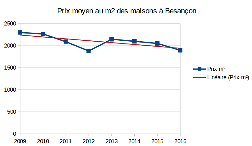 Prix moyen des maisons à Besançon en 2016