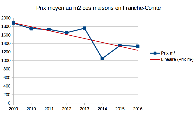 prix moyen des maisons en franche-comté