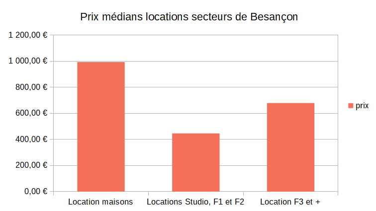 Loyer médian location maison et appartement à Besançon 2019