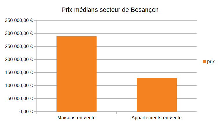 Prix médians maisons et appartement à la vente à Besançon en 2019