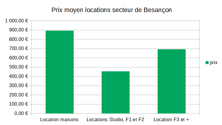 Moyenne loyer appartements et maisons à Besançon 2019
