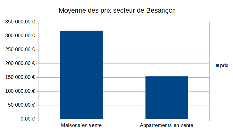 Moyenne prix maisons et appartements Besançon 2019