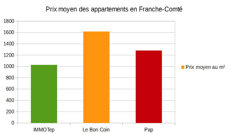 Prix moyen des appartements en Franche-Comté