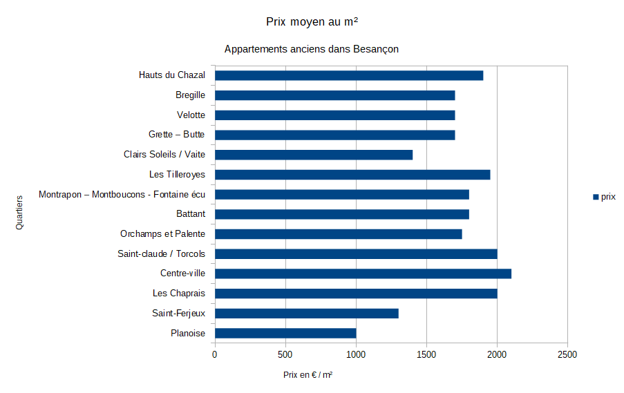 prix mètre carré appartement besancon par quartier