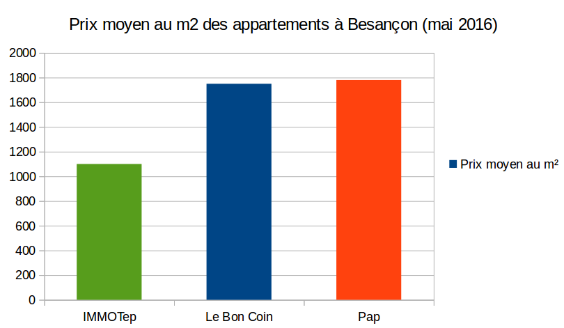 Prix moyen des appartements à Besançon en 2016