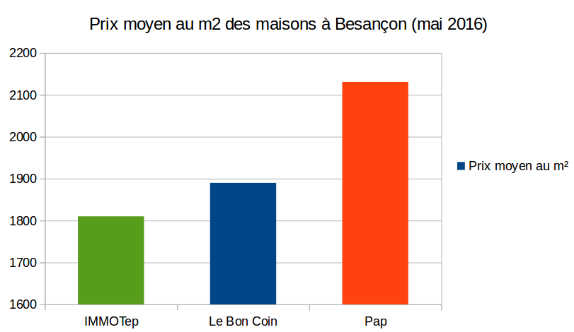 Prix moyen des maisons à Besançon en 2016
