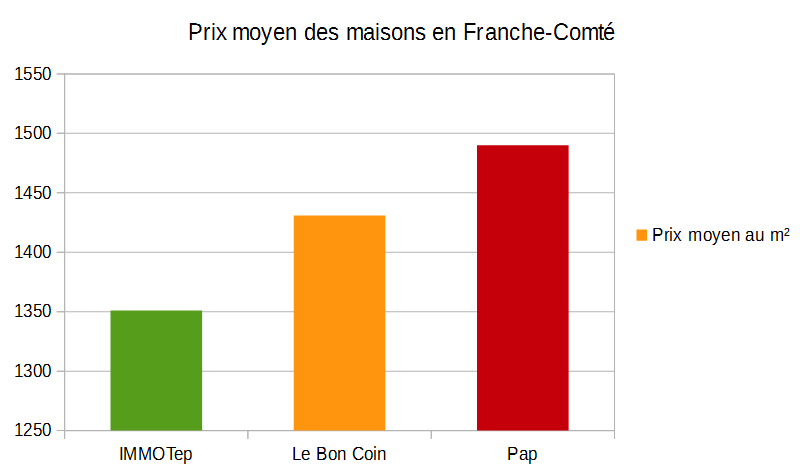 Prix moyen des aisons en Franche-Comté