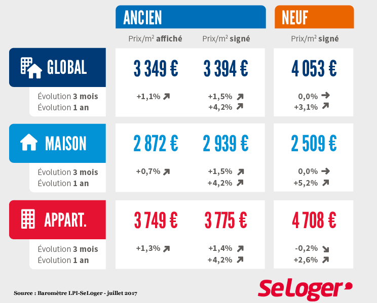 prix immobilier juillet 2017 france