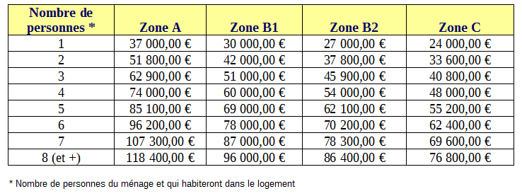 plafond pour le prêt à taux zéro