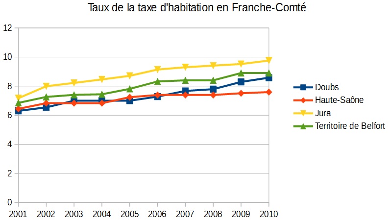 Evolution des taux de la taxe d'habitation en Franche-Comté
