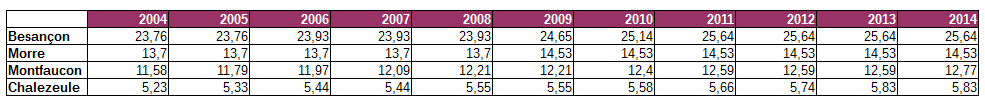 augmentation de la taxe foncière à Besançon (tableau)